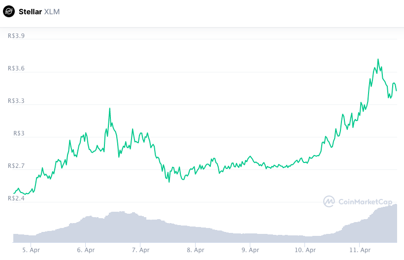 Valorização semanal XLM. Fonte: CoinMarketCap.