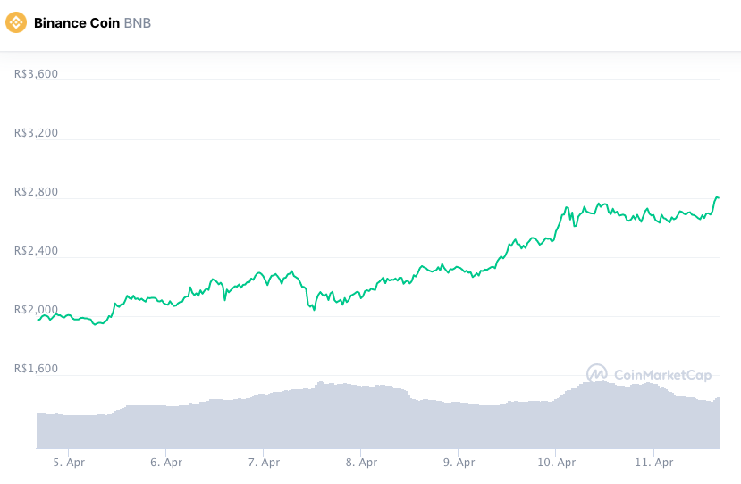 Valorização semanal BNB. Fonte: CoinMarketCap.