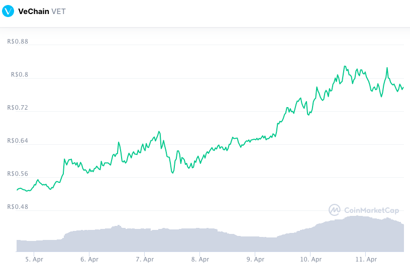 Valorização semanal VET. Fonte: CoinMarketCap.