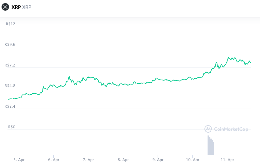 Valorização semanal XRP. Fonte: CoinMarketCap.