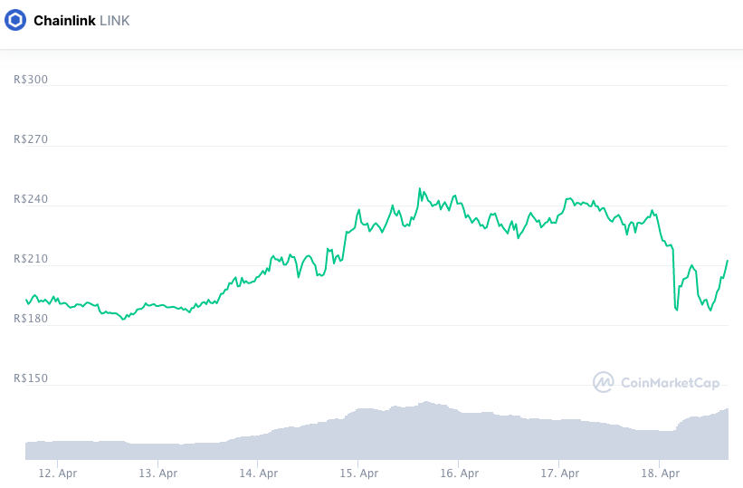 Valorização semanal LINK. Fonte: CoinMarketCap.