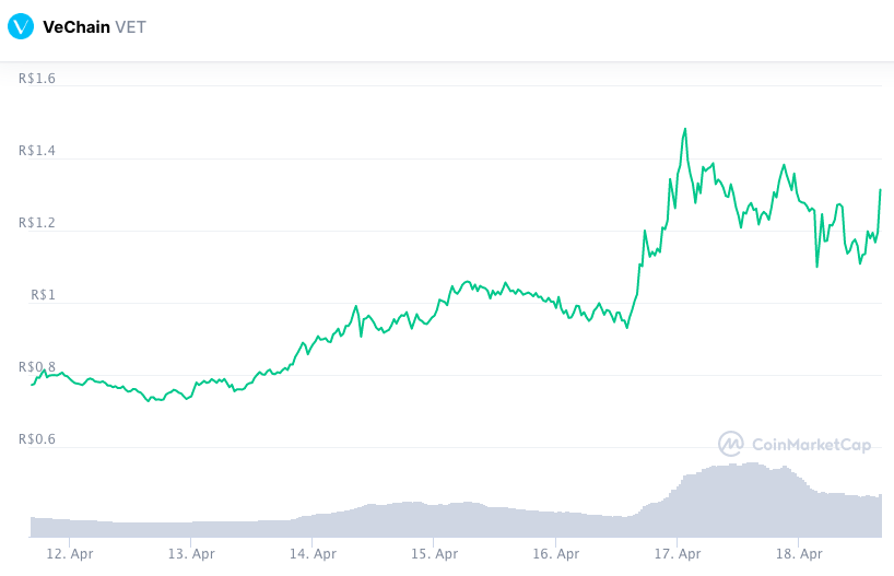 Valorização semanal VET. Fonte: CoinMarketCap.