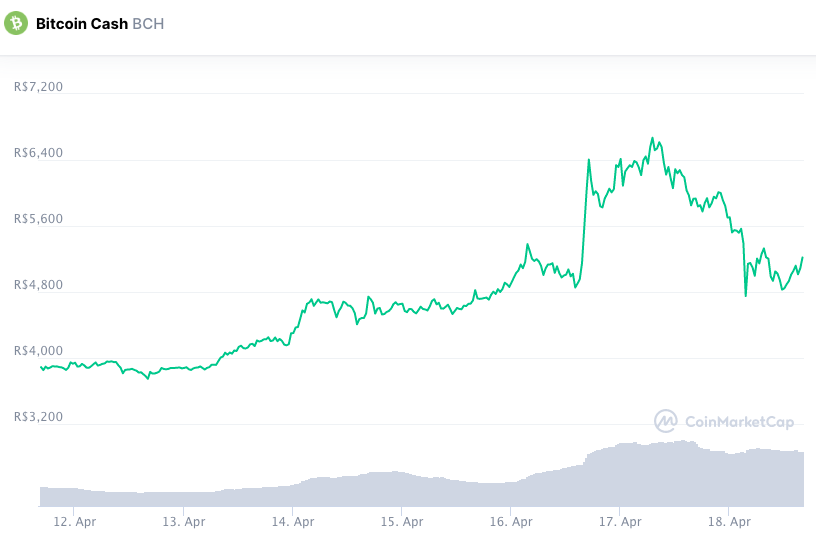 Valorização semanal BCH. Fonte: CoinMarketCap.