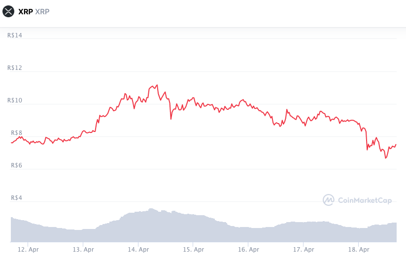 Valorização semanal XRP. Fonte: CoinMarketCap.