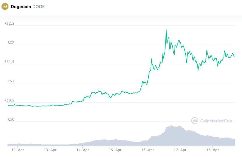 Valorização semanal DOGE. Fonte: CoinMarketCap.