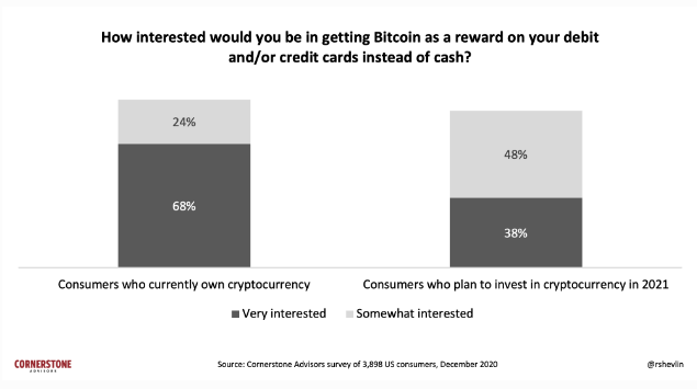 Demanda dos investidores por cartões de crédito e débito com criptomoedas. Fonte: Cornerstone.
