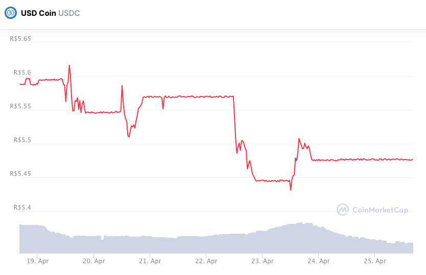 Valorização semanal USDC. Fonte: CoinMarketCap.