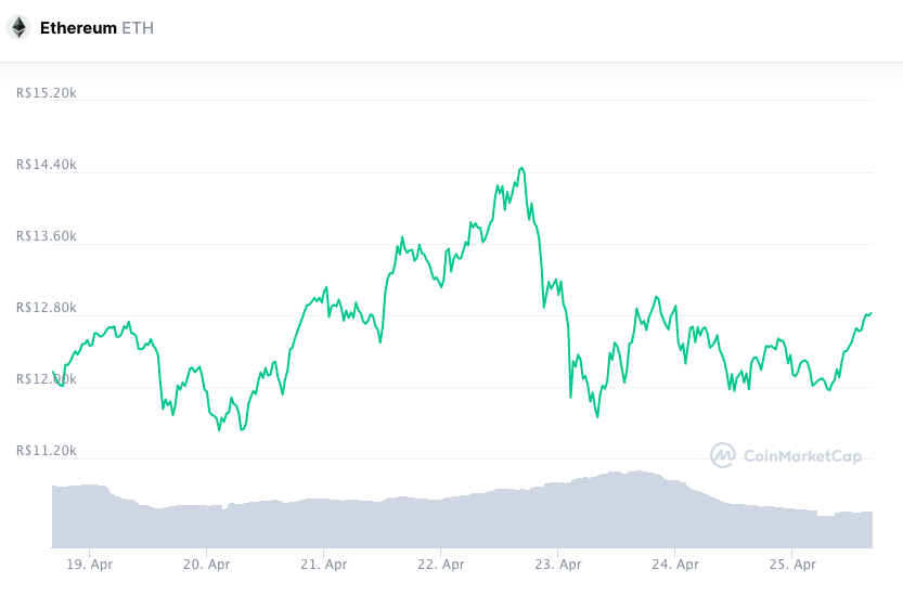 Valorização semanal ETH. Fonte: CoinMarketCap.