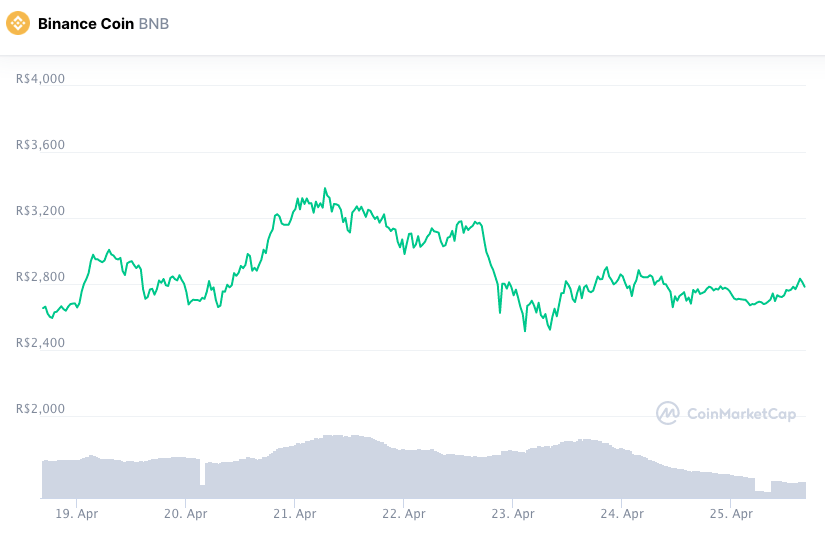 Valorização semanal BNB. Fonte: CoinMarketCap.