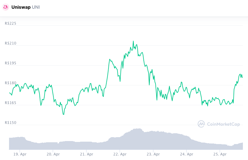 Valorização semanal UNI. Fonte: CoinMarketCap.