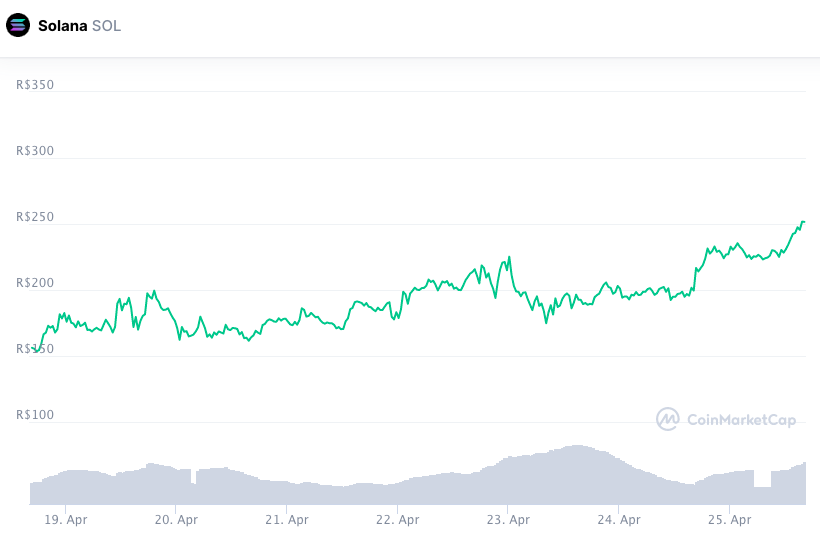 Valorização semanal SOL. Fonte: CoinMarketCap.