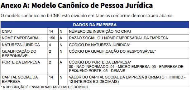 Modelo Canônico da Pessoa Jurídica. Fonte: b-CNPJ - Manual do Participante