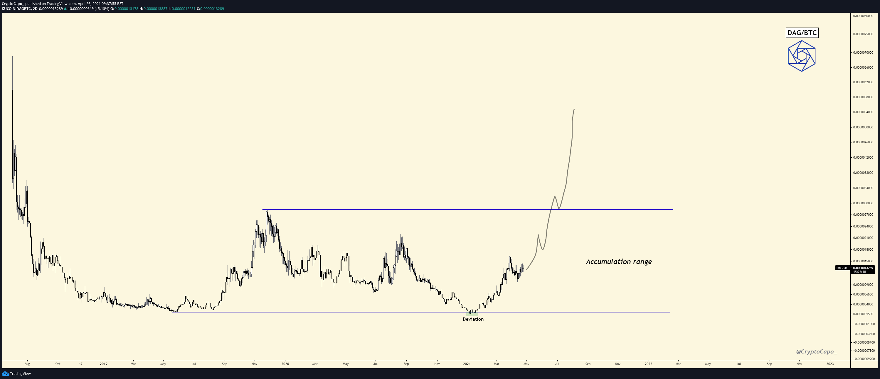 DAG/BTC