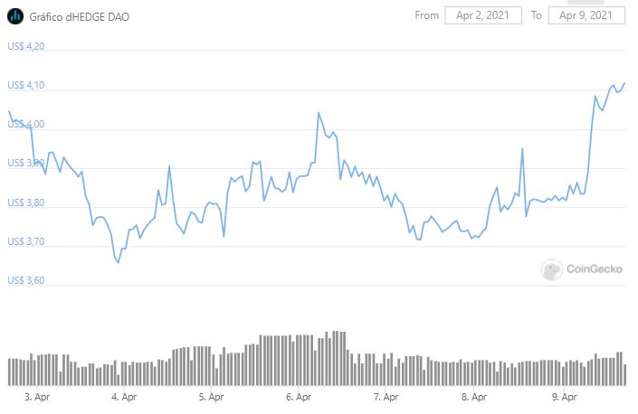 Gráfico de preço de DHT. Fonte: CoinGecko