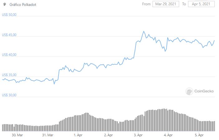 Gráfico de preço de DOT. Fonte: CoinGecko