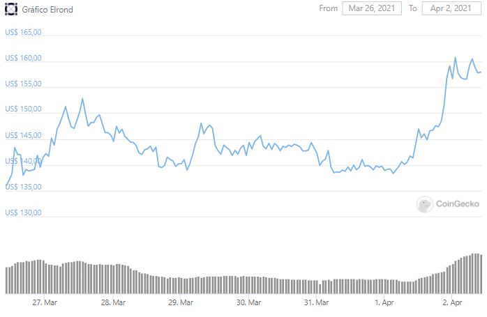 Gráfico de preço de Elrond. Fonte: CoinGecko