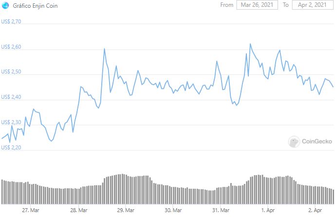 Gráfico de preço de Polygon. Fonte: CoinGecko