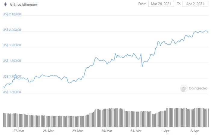 Gráfico de preço de ETH. Fonte: CoinGecko