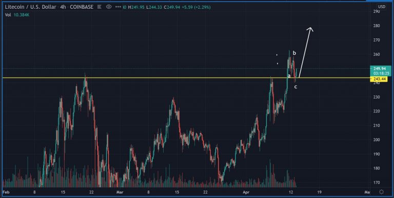 Litecoin (LTC)