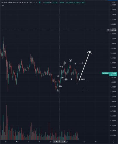 Gráfico The Graph (GRT)