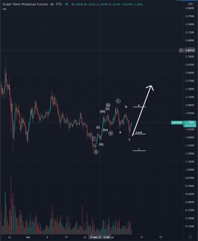 Gráfico The Graph (GRT)