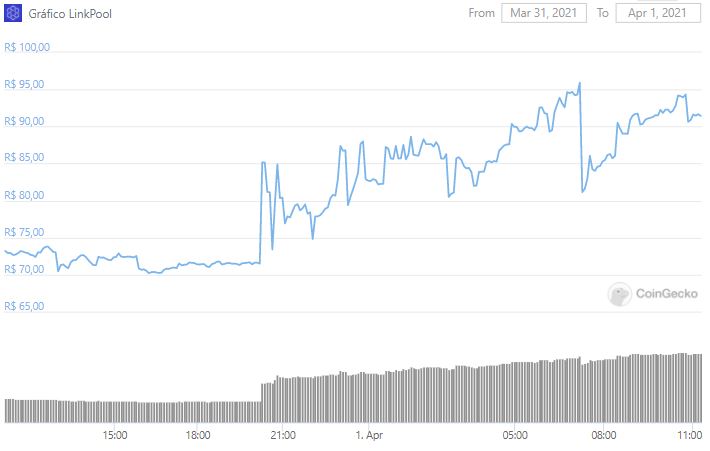 Gráfico de preço de LPL nas últimas 24 horas. Fonte: CoinGecko.