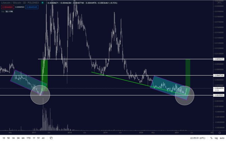 Litecoin/Bitcoin