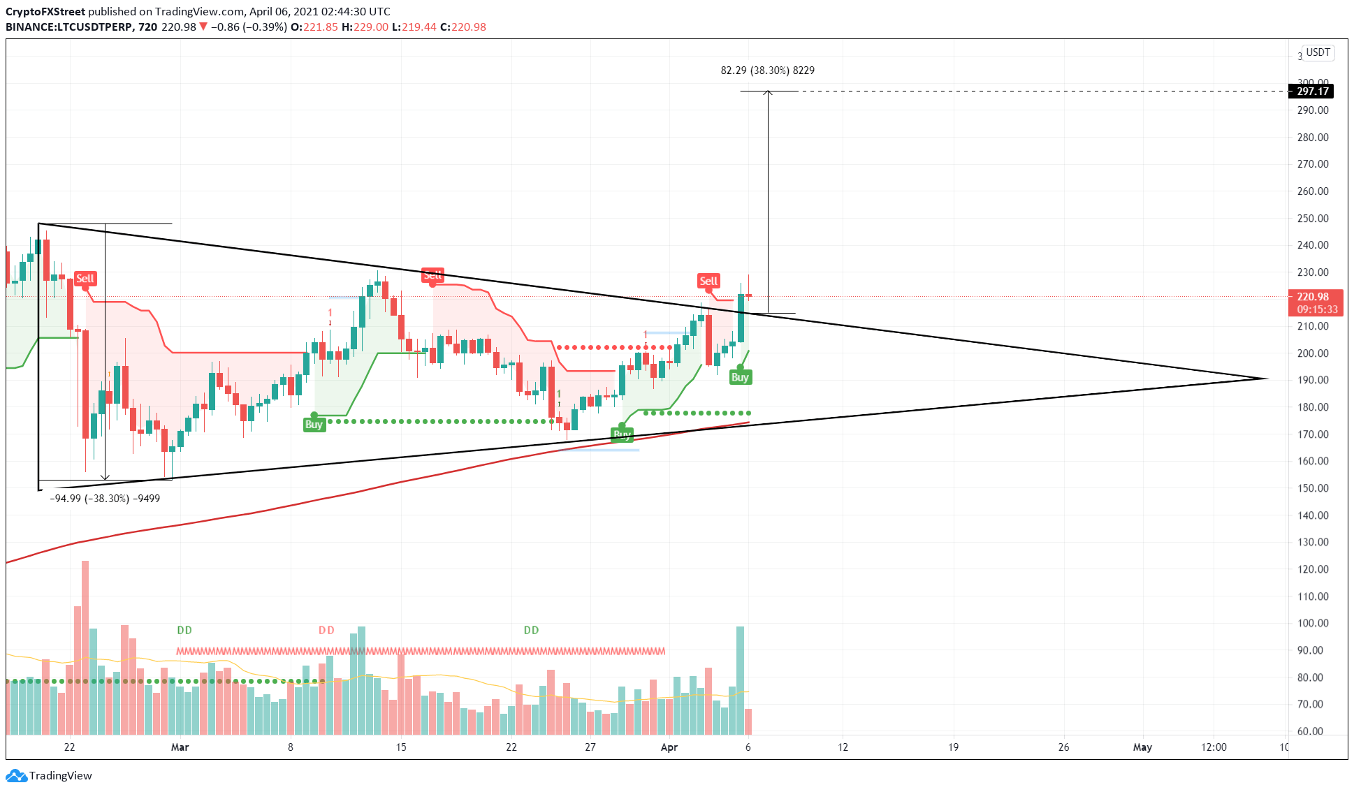 Gráfico de previsão de preço de Litecoin. Fonte: TradingView/FXStreet