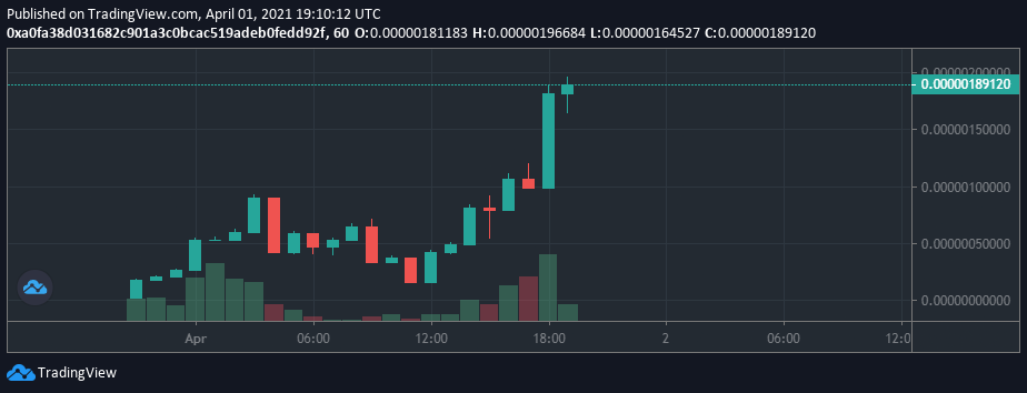 Gráfico de preço de MIAU. Fonte: DEX Guru/Trading View