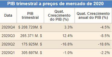 PIB do México em 2020. Fonte: Country Economy