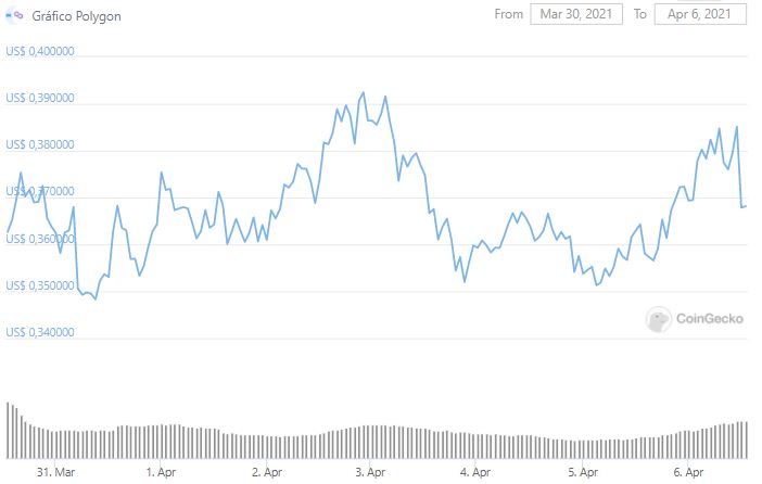 Gráfico de preço de Polygon. Fonte: CoinGecko