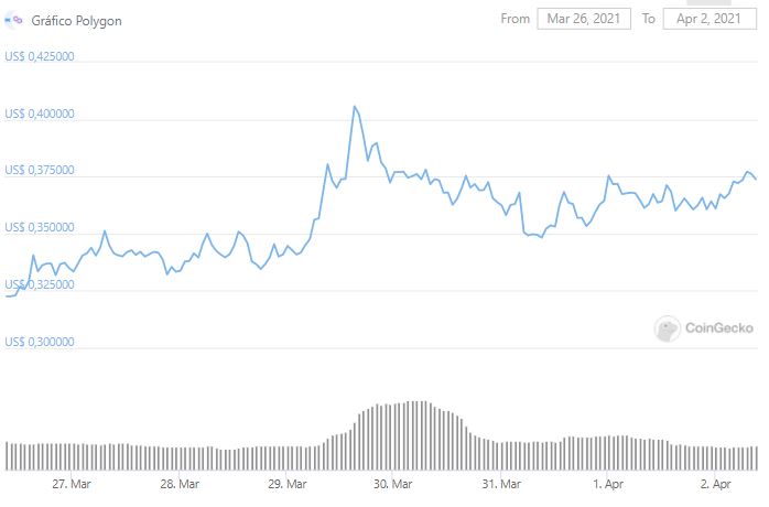 Gráfico de preço de Polygon. Fonte: CoinGecko