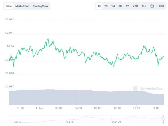 Gráfico com a variação de preço da Reef Finance (REFF) nas últimas 24 horas. Fonte: CoinMarketCap