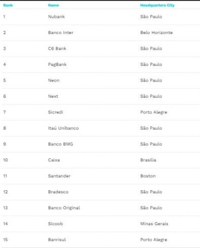 Ranking com os 15 melhores bancos do Brasil. Fonte: Forbes