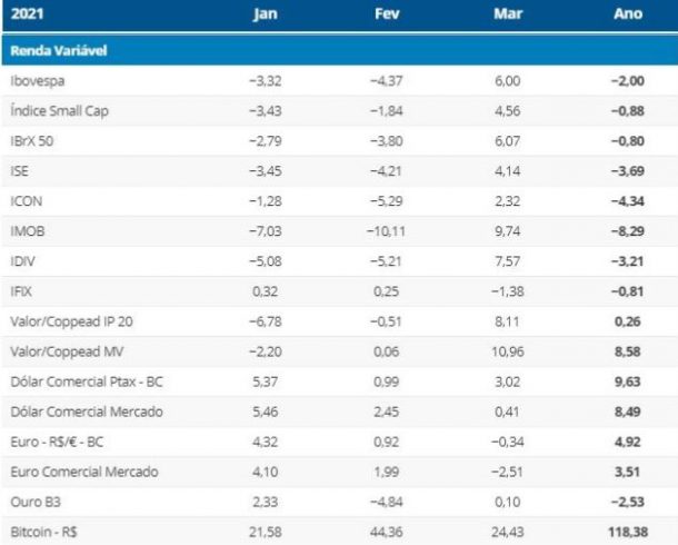 Tabela Renda Variável. Fonte: Valor Econômico