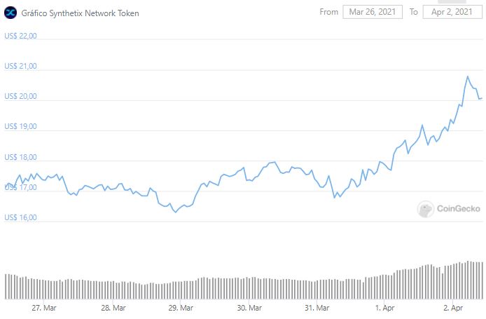 Gráfico de preço de SNX. Fonte: CoinGecko