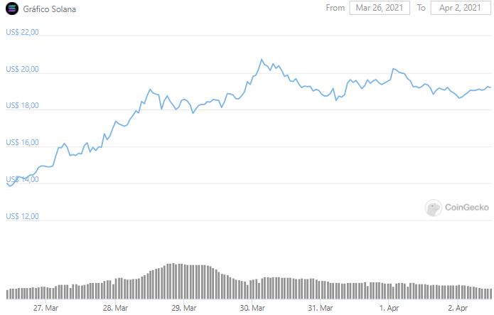 Gráfico de preço de SOL. Fonte: CoinGecko