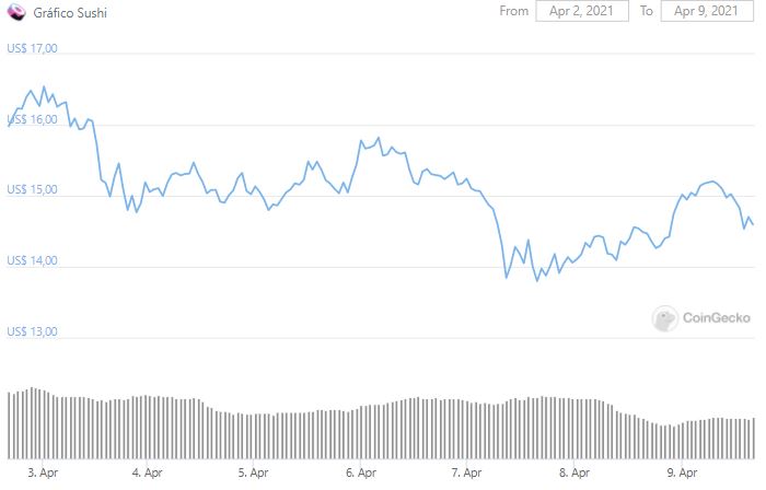 Gráfico de preço de SUSHI. Fonte: CoinGecko