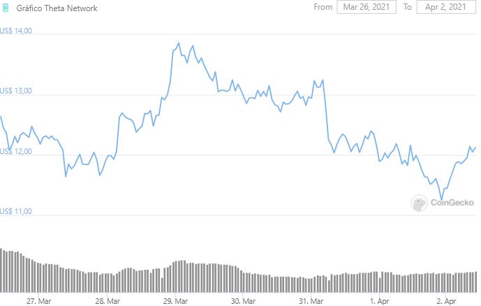 Gráfico de preço de Theta. Fonte: CoinGecko