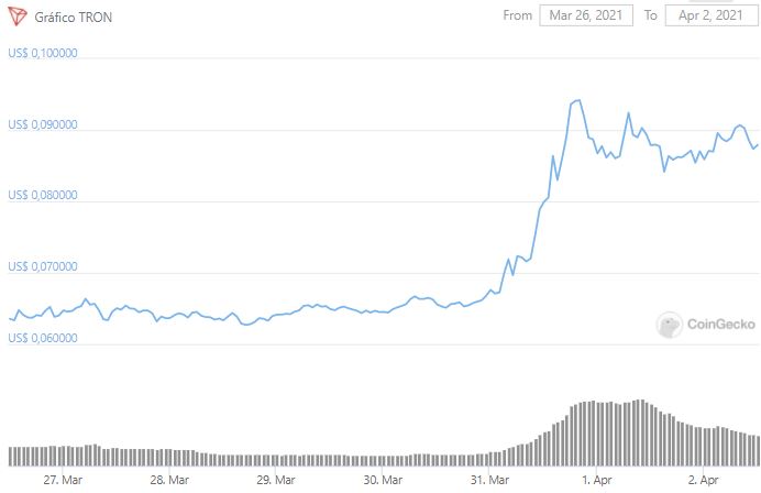 Gráfico de preço de TRX. Fonte: CoinGecko
