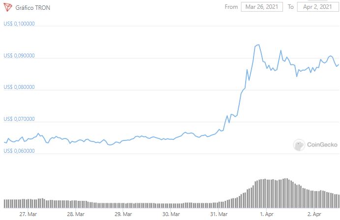 Gráfico de preço de TRX. Fonte: CoinGecko