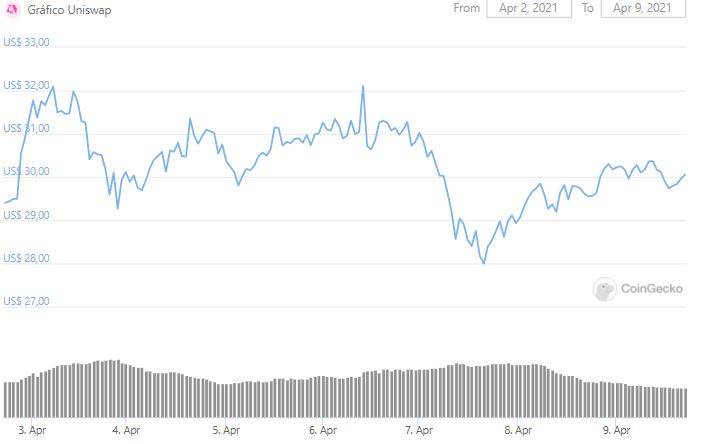 Gráfico de preço de UNI. Fonte: CoinGecko