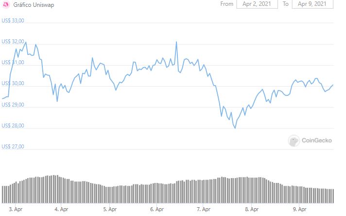 Gráfico de preço de UNI. Fonte: CoinGecko