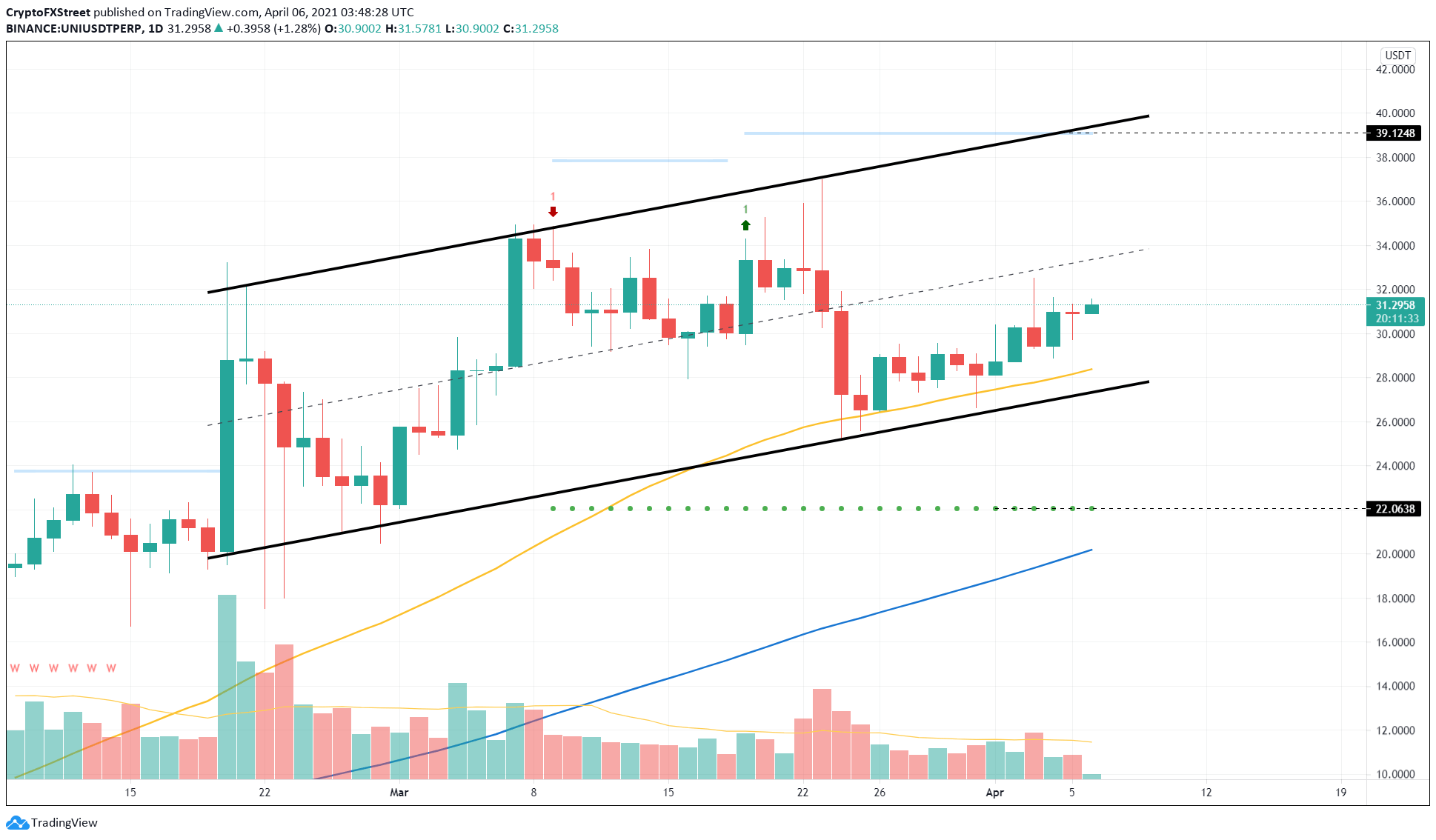 Gráfico de previsão de preço de UNI. Fonte: TradingView/FXStreet