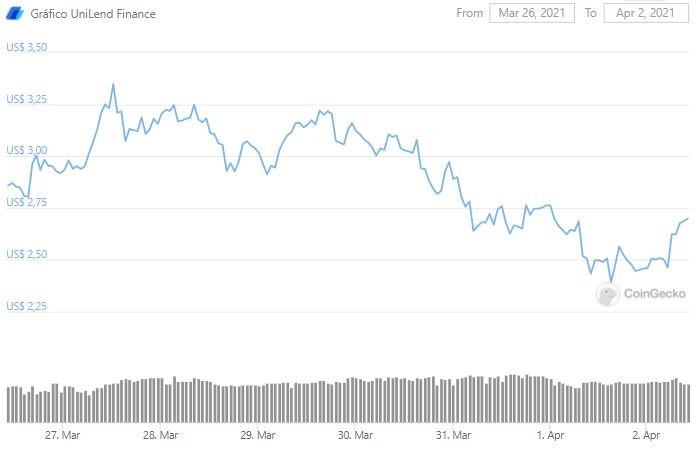 Gráfico de preço de UniLend. Fonte: CoinGecko