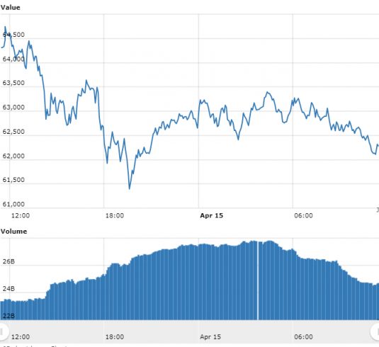 o gráfico do Bitcoin referente às últimas 24 horas