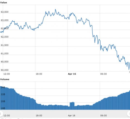 o gráfico do Bitcoin referente às últimas 24 horas