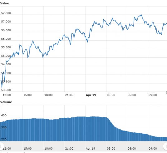 gráfico do Bitcoin referente às últimas 24 horas