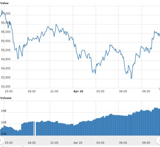 o gráfico do Bitcoin referente às últimas 24 horas