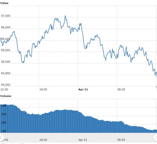 gráfico do Bitcoin referente às últimas 24 horas